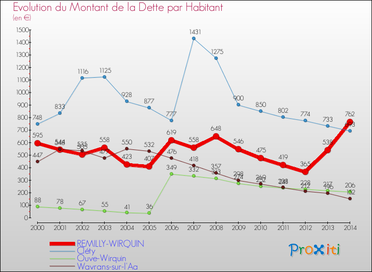 Evolution de la dette par habitant pour la commune de REMILLY-WIRQUIN et les communes proches de 2000 à 2014 Comparaison de la dette par habitant pour REMILLY-WIRQUIN et les communes voisines de 2000 à 2014
