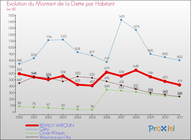 Evolution de la dette par habitant pour la commune de REMILLY-WIRQUIN et les communes proches Comparaison de la dette par habitant pour REMILLY-WIRQUIN et les communes voisines