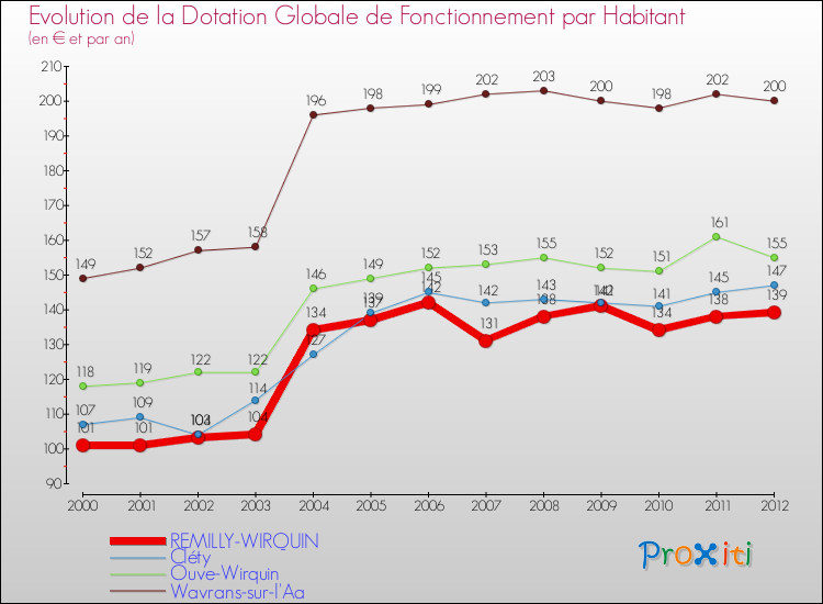 Evolution et montant de la dotation globale de fonctionnement par Habitant pour REMILLY-WIRQUIN et les communes proches Comparaison des dotations globales de fonctionnement par habitant pour REMILLY-WIRQUIN et les communes voisines