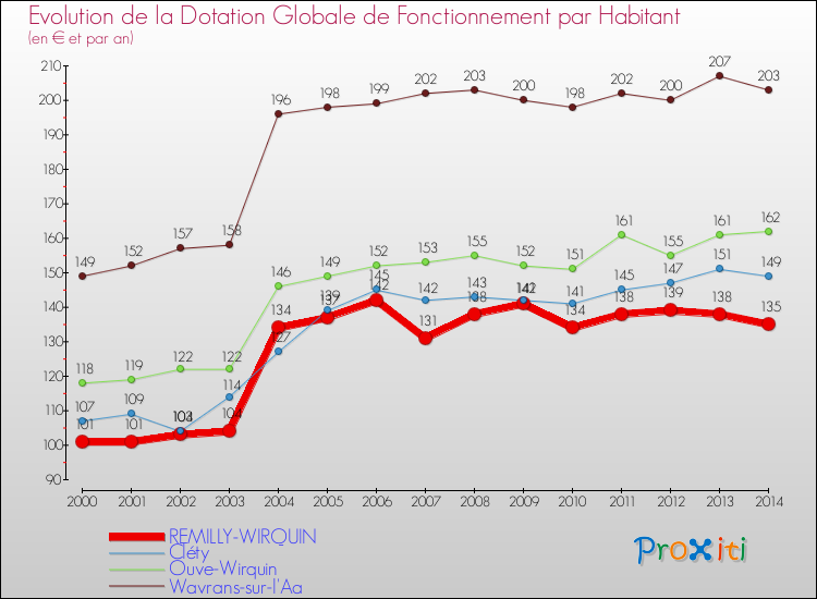 Evolution et montant de la dotation globale de fonctionnement par Habitant pour REMILLY-WIRQUIN et les communes proches de 2000 à 2014. Comparaison des dotations globales de fonctionnement par habitant pour REMILLY-WIRQUIN et les communes voisines de 2000 à 2014.