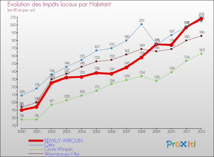 Evolution et montant des impôts locaux par Habitant pour REMILLY-WIRQUIN et les communes proches Comparaison des impôts locaux par habitant pour REMILLY-WIRQUIN et les communes voisines