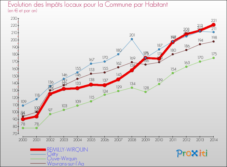 Evolution et montant des impôts locaux par Habitant pour REMILLY-WIRQUIN et les communes proches de 2000 à 2014 Comparaison des impôts locaux par habitant pour REMILLY-WIRQUIN et les communes voisines de 2000 à 2014
