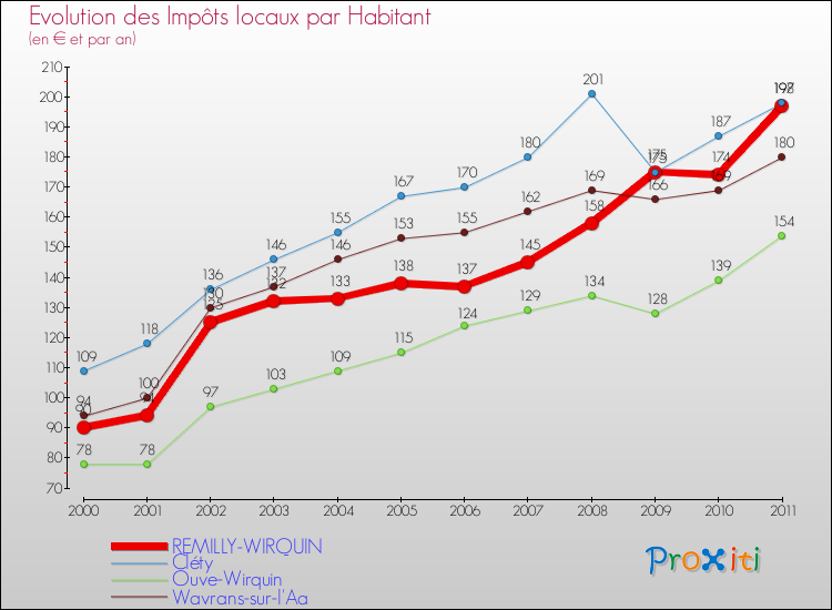 Evolution et montant des impôts locaux par Habitant pour REMILLY-WIRQUIN et les communes proches Comparaison des impôts locaux par habitant pour REMILLY-WIRQUIN et les communes voisines