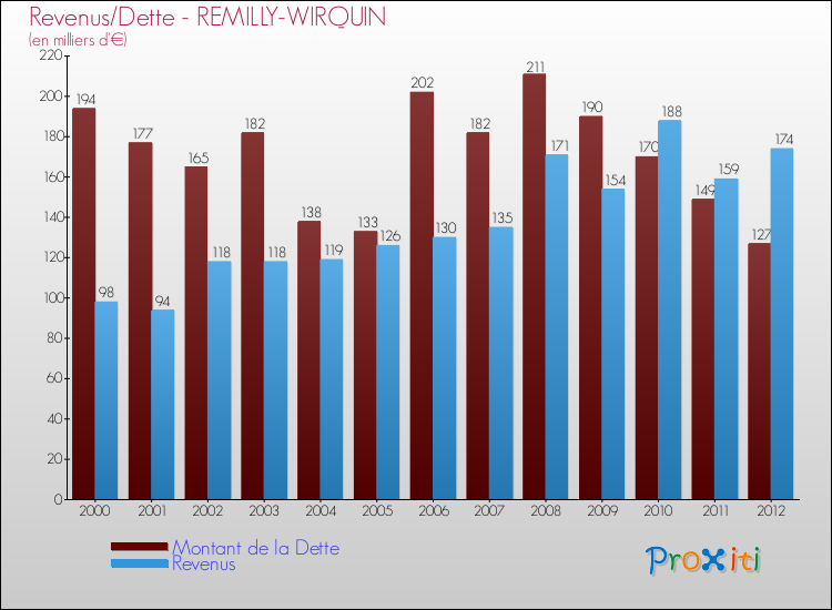 Evolution comparée de la dette et des revenus pour la commune de REMILLY-WIRQUIN de 2000 à 2012 Comparaison de la dette et des revenus pour REMILLY-WIRQUIN de 2000 à 2012