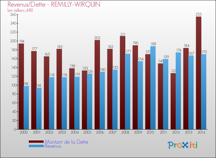 Evolution comparée de la dette et des revenus pour la commune de REMILLY-WIRQUIN de 2000 à 2014 Comparaison de la dette et des revenus pour REMILLY-WIRQUIN de 2000 à 2014