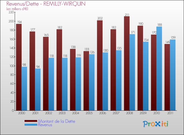 Evolution comparée de la dette et des revenus pour la commune de REMILLY-WIRQUIN de 2000 à 2011 Comparaison de la dette et des revenus pour REMILLY-WIRQUIN de 2000 à 2011