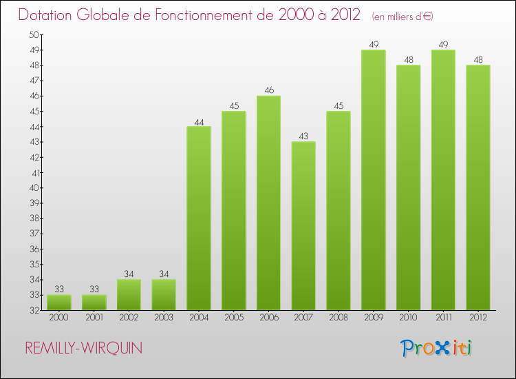 Evolution du montant de la Dotation Globale de Fonctionnement pour la commune de REMILLY-WIRQUIN de 2000 à 2012 Evolution du montant de la Dotation Globale de Fonctionnement pour REMILLY-WIRQUIN de 2000 à 2012