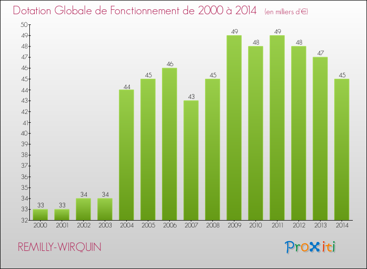 Evolution du montant de la Dotation Globale de Fonctionnement pour la commune de REMILLY-WIRQUIN de 2000 à 2014 Evolution du montant de la Dotation Globale de Fonctionnement pour REMILLY-WIRQUIN de 2000 à 2014
