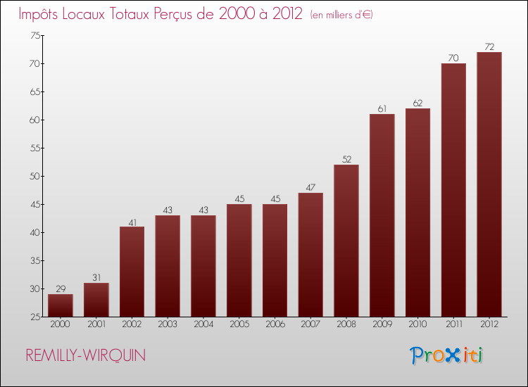 Evolution des Impôts Locaux pour la commune de REMILLY-WIRQUIN de 2000 à 2012 Evolution des Impôts Locaux pour REMILLY-WIRQUIN de 2000 à 2012