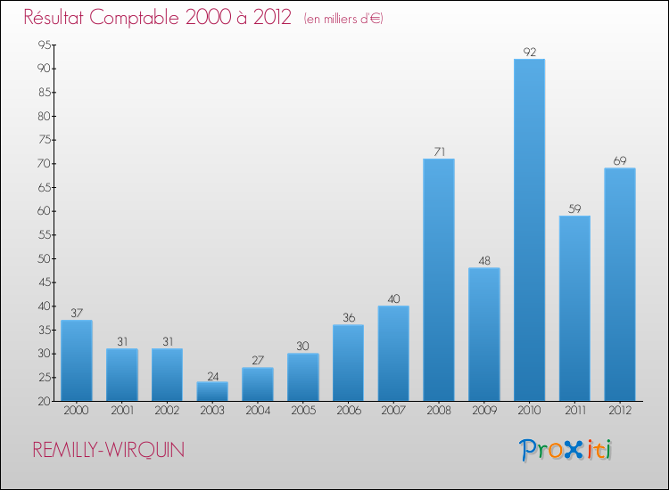 Evolution du résultat comptable pour la commune de REMILLY-WIRQUIN de 2000 à 2012 Evolution du résultat comptable pour REMILLY-WIRQUIN de 2000 à 2012