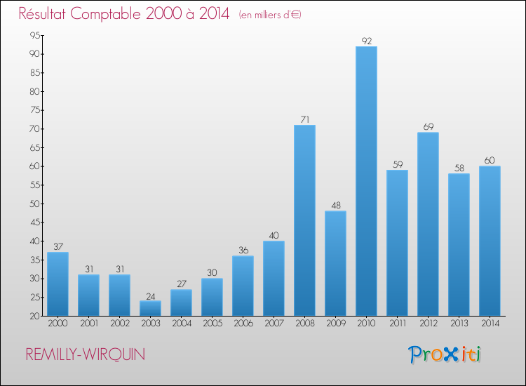 Evolution du résultat comptable pour la commune de REMILLY-WIRQUIN de 2000 à 2014 Evolution du résultat comptable pour REMILLY-WIRQUIN de 2000 à 2014