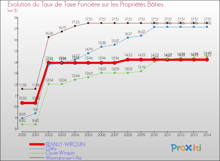 Evolution du taux de la taxe foncière sur le bati pour REMILLY-WIRQUIN et les communes proches de 2000 à 2014 Comparaison des taux de taxe foncière sur le bati pour REMILLY-WIRQUIN et les communes voisines de 2000 à 2014