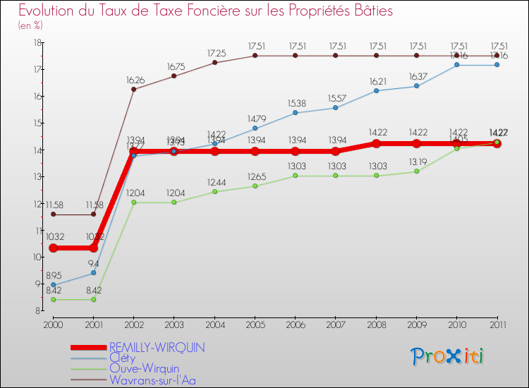 Evolution du taux de la taxe foncière sur le bati pour REMILLY-WIRQUIN et les communes proches Comparaison des taux de taxe foncière sur le bati pour REMILLY-WIRQUIN et les communes voisines