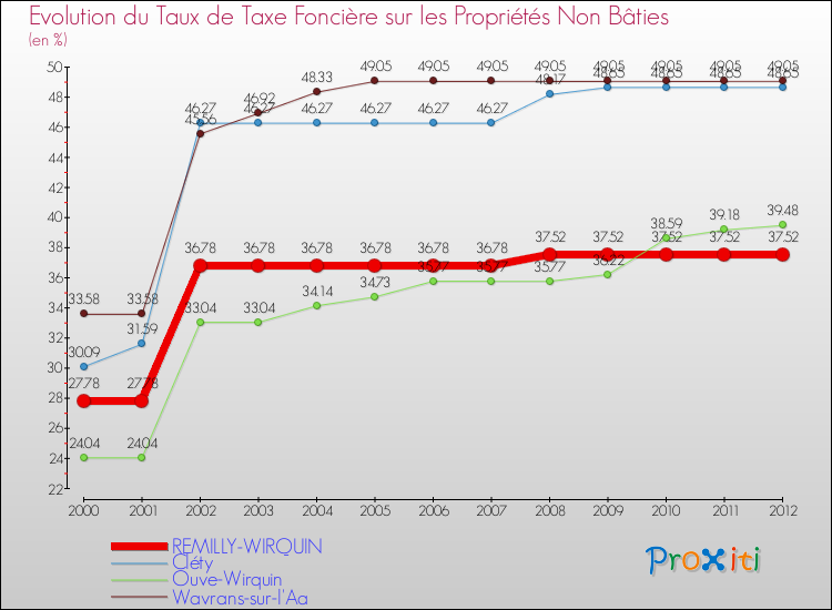 Evolution du taux de la taxe foncière sur les immeubles et terrains non batis pour REMILLY-WIRQUIN et les communes proches de 2000 à 2012 Comparaison des taux de la taxe foncière sur les immeubles et terrains non batis pour REMILLY-WIRQUIN et les communes voisines de 2000 à 2012