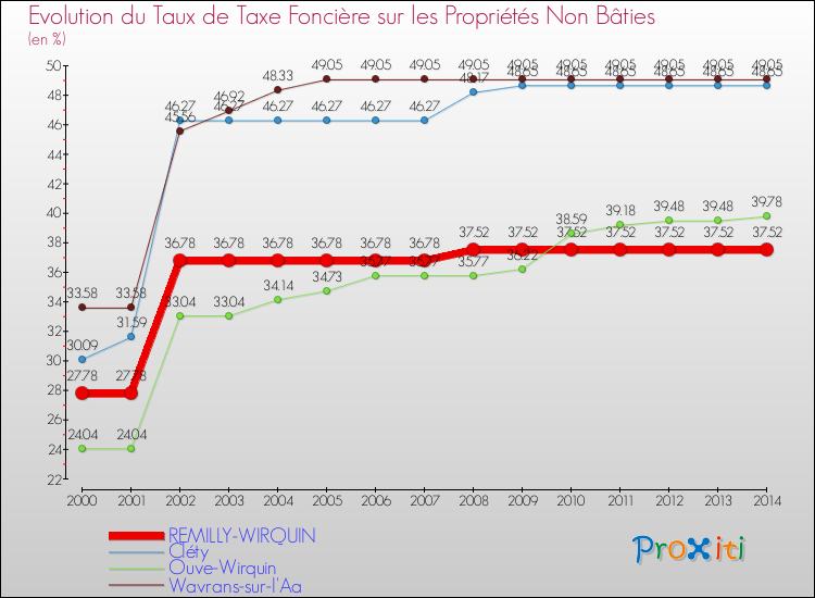 Evolution du taux de la taxe foncière sur les immeubles et terrains non batis pour REMILLY-WIRQUIN et les communes proches de 2000 à 2014 Comparaison des taux de la taxe foncière sur les immeubles et terrains non batis pour REMILLY-WIRQUIN et les communes voisines de 2000 à 2014