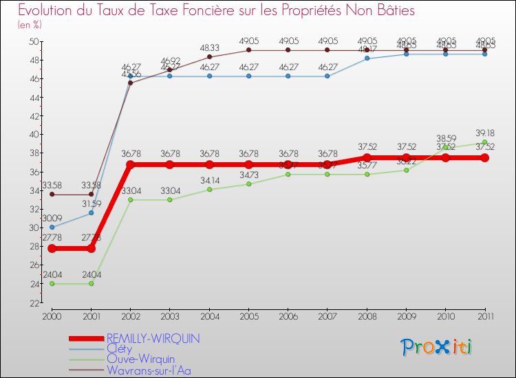Evolution du taux de la taxe foncière sur les immeubles et terrains non batis pour REMILLY-WIRQUIN et les communes proches Comparaison des taux de la taxe foncière sur les immeubles et terrains non batis pour REMILLY-WIRQUIN et les communes voisines