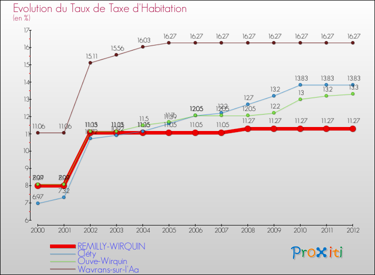 Evolution du taux de la taxe d'habitation pour REMILLY-WIRQUIN et les communes proches Comparaison des taux de la taxe d'habitation pour REMILLY-WIRQUIN et les communes voisines