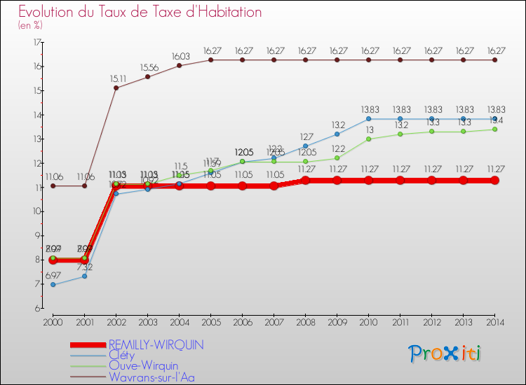 Evolution du taux de la taxe d'habitation pour REMILLY-WIRQUIN et les communes proches de 2000 à 2014 Comparaison des taux de la taxe d'habitation pour REMILLY-WIRQUIN et les communes voisines de 2000 à 2014