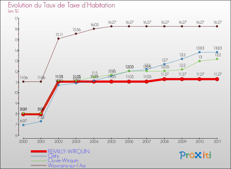 Evolution du taux de la taxe d'habitation pour REMILLY-WIRQUIN et les communes proches Comparaison des taux de la taxe d'habitation pour REMILLY-WIRQUIN et les communes voisines