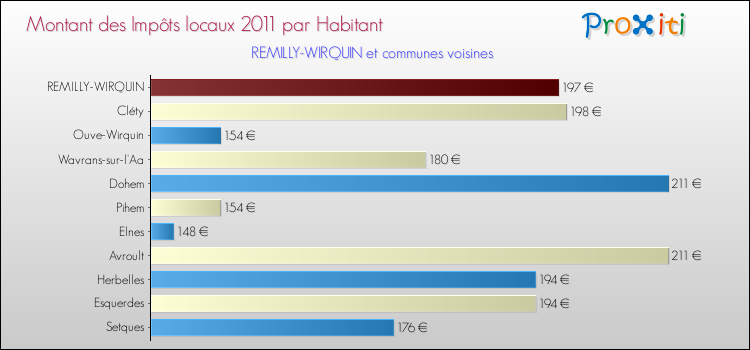 Montant des impôts locaux par Habitant pour REMILLY-WIRQUIN et les communes proches Comparaison des impôts locaux par habitant pour REMILLY-WIRQUIN et les communes voisines