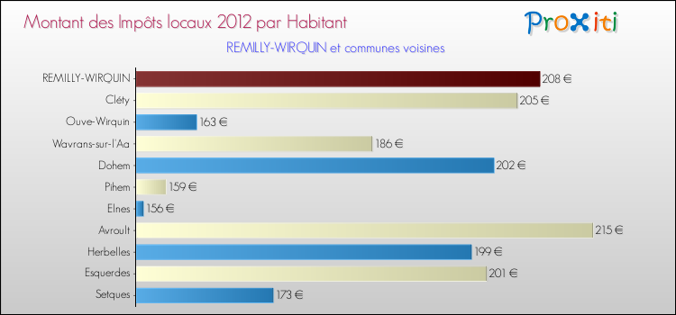 Montant des impôts locaux par Habitant pour REMILLY-WIRQUIN et les communes proches Comparaison des impôts locaux par habitant pour REMILLY-WIRQUIN et les communes voisines