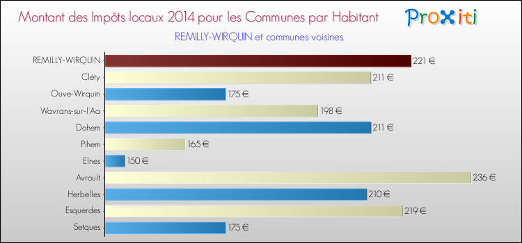 Montant des impôts locaux par Habitant pour REMILLY-WIRQUIN et les communes proches en 2014 Comparaison des impôts locaux par habitant pour REMILLY-WIRQUIN et les communes voisines en 2014
