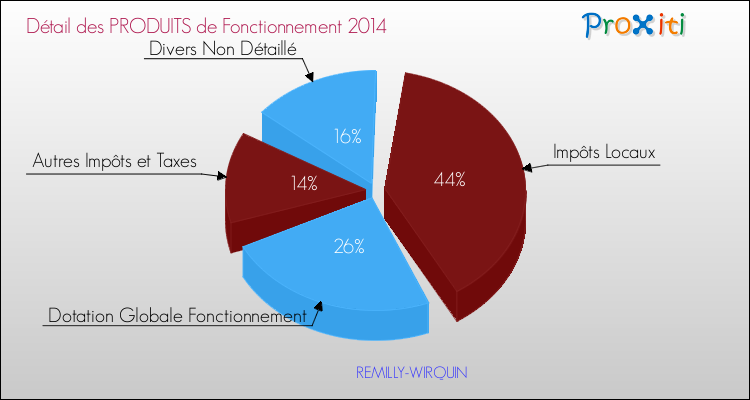 Décomposition du Budget de Fonctionnement 2014 de la commune de REMILLY-WIRQUIN Budget de Fonctionnement 2014 pour la commune de REMILLY-WIRQUIN