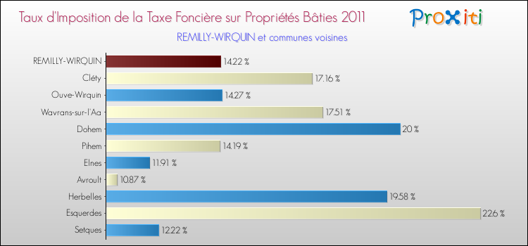 Taux d'imposition de la taxe foncière sur le bati 2011 pour REMILLY-WIRQUIN et les communes proches Comparaison des taux d'imposition de la taxe foncière sur le bati 2011 pour REMILLY-WIRQUIN et les communes voisines