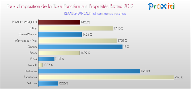 Taux d'imposition de la taxe foncière sur le bati 2012 pour REMILLY-WIRQUIN et les communes proches Comparaison des taux d'imposition de la taxe foncière sur le bati 2012 pour REMILLY-WIRQUIN et les communes voisines