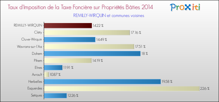 Taux d'imposition de la taxe foncière sur le bati 2014 pour REMILLY-WIRQUIN et les communes proches Comparaison des taux d'imposition de la taxe foncière sur le bati 2014 pour REMILLY-WIRQUIN et les communes voisines