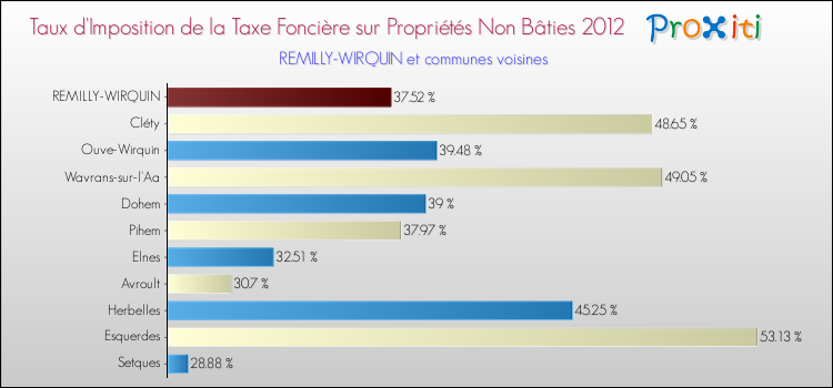 Taux d'imposition de la taxe foncière sur les immeubles et terrains non batis 2012 pour REMILLY-WIRQUIN et les communes proches Comparaison des taux d'imposition de la taxe foncière sur les immeubles et terrains non batis 2012 pour REMILLY-WIRQUIN et les communes voisines