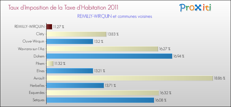 Taux d'imposition de la taxe d'habitation 2011 pour REMILLY-WIRQUIN et les communes proches Comparaison des taux d'imposition de la taxe d'habitation 2011 pour REMILLY-WIRQUIN et les communes voisines