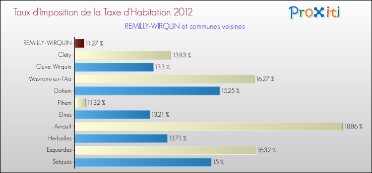 Taux d'imposition de la taxe d'habitation 2012 pour REMILLY-WIRQUIN et les communes proches Comparaison des taux d'imposition de la taxe d'habitation 2012 pour REMILLY-WIRQUIN et les communes voisines