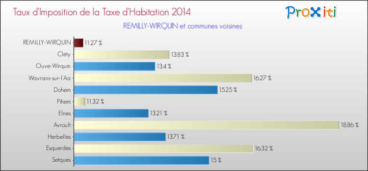 Taux d'imposition de la taxe d'habitation 2014 pour REMILLY-WIRQUIN et les communes proches Comparaison des taux d'imposition de la taxe d'habitation 2014 pour REMILLY-WIRQUIN et les communes voisines