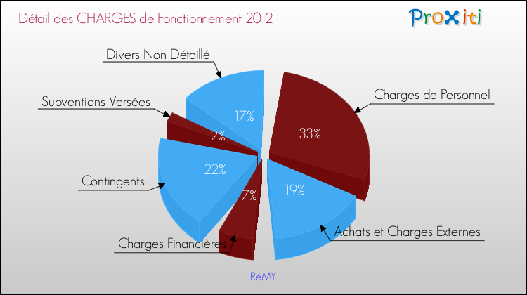 Décomposition des Charges de Fonctionnement 2012 de la commune de RéMY Charges de Fonctionnement 2012 pour la commune de RéMY