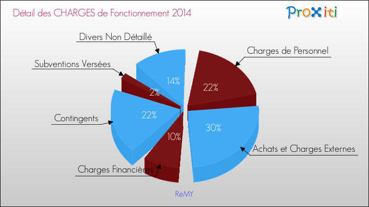Décomposition des Charges de Fonctionnement 2014 de la commune de RéMY Charges de Fonctionnement 2014 pour la commune de RéMY