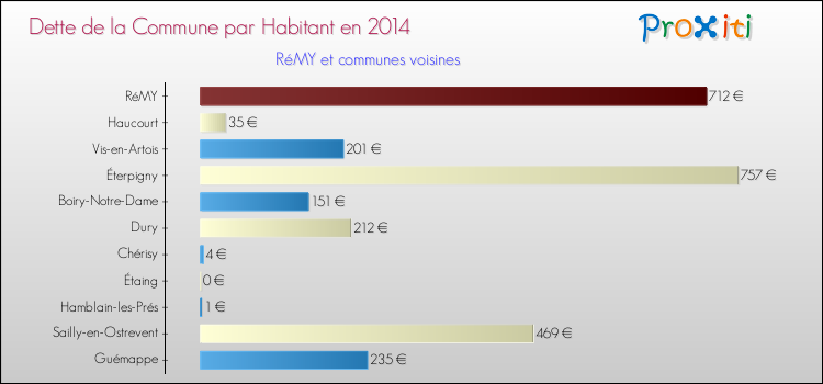 Dette par habitant de la commune en 2014 pour RéMY et les communes proches Comparaison de la dette par habitant de la commune en 2014 pour RéMY et les communes voisines
