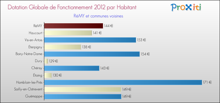 Montant des dotations globales de fonctionnement DGF par Habitant pour RéMY et les communes proches Comparaison des des dotations globales de fonctionnement DGF par habitant pour RéMY et les communes voisines