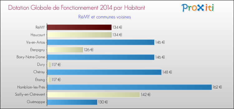 Montant des dotations globales de fonctionnement DGF par Habitant pour RéMY et les communes proches en 2014. Comparaison des des dotations globales de fonctionnement DGF par habitant pour RéMY et les communes voisines en 2014.