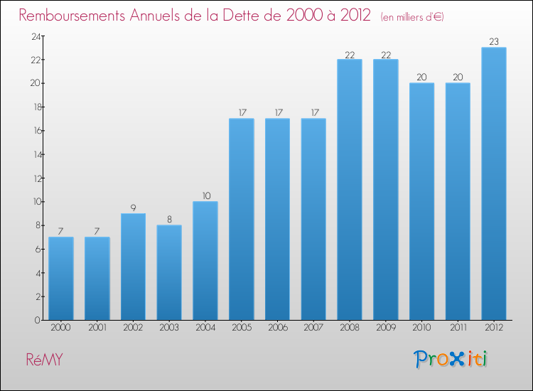 Evolution de l'annuité de la dette pour la commune de RéMY de 2000 à 2012 Annuités de la dette pour RéMY de 2000 à 2012