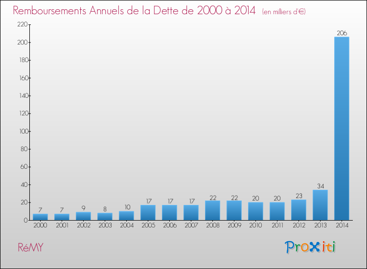 Evolution de l'annuité de la dette pour la commune de RéMY de 2000 à 2014 Annuités de la dette pour RéMY de 2000 à 2014