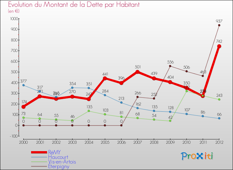 Evolution de la dette par habitant pour la commune de RéMY et les communes proches de 2000 à 2012 Comparaison de la dette par habitant pour RéMY et les communes voisines de 2000 à 2012