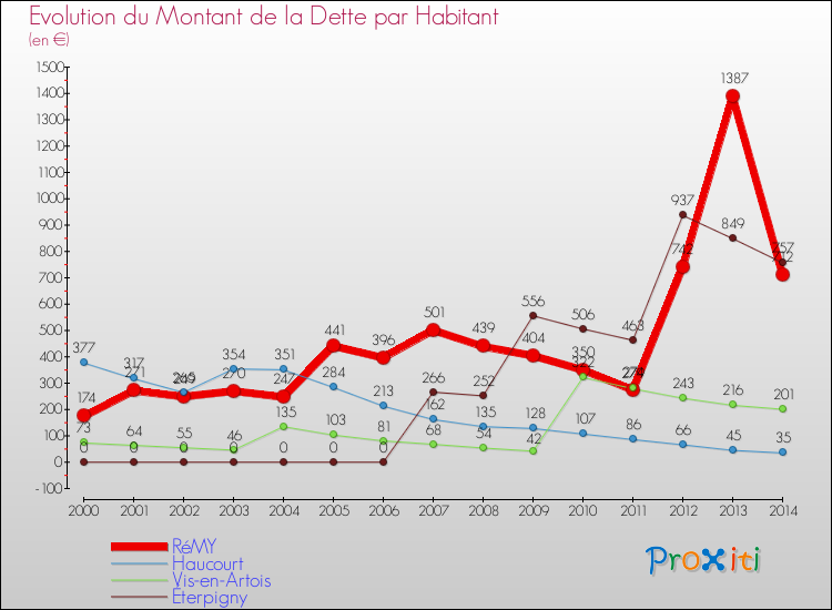 Evolution de la dette par habitant pour la commune de RéMY et les communes proches de 2000 à 2014 Comparaison de la dette par habitant pour RéMY et les communes voisines de 2000 à 2014