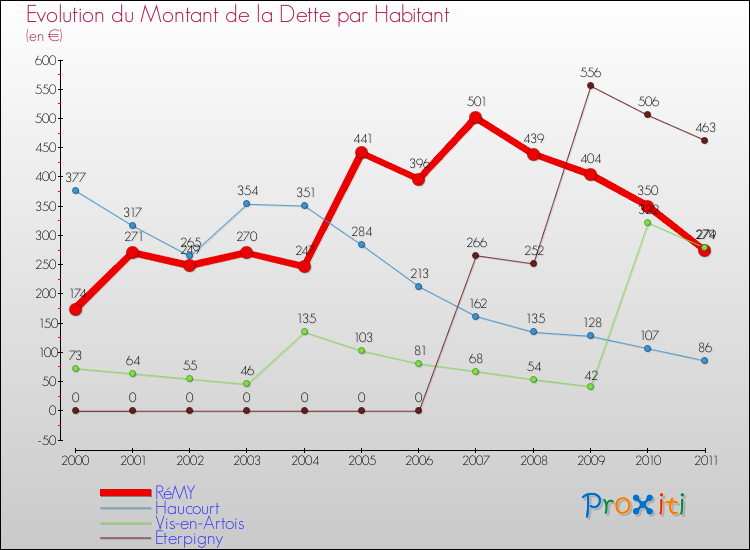 Evolution de la dette par habitant pour la commune de RéMY et les communes proches Comparaison de la dette par habitant pour RéMY et les communes voisines