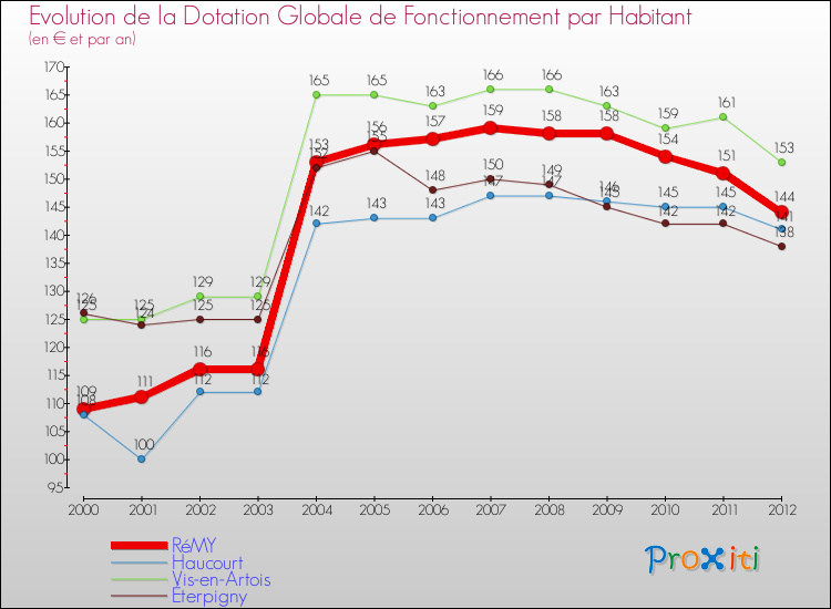 Evolution et montant de la dotation globale de fonctionnement par Habitant pour RéMY et les communes proches Comparaison des dotations globales de fonctionnement par habitant pour RéMY et les communes voisines