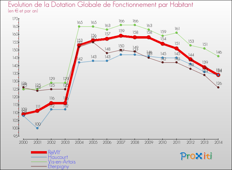 Evolution et montant de la dotation globale de fonctionnement par Habitant pour RéMY et les communes proches de 2000 à 2014. Comparaison des dotations globales de fonctionnement par habitant pour RéMY et les communes voisines de 2000 à 2014.