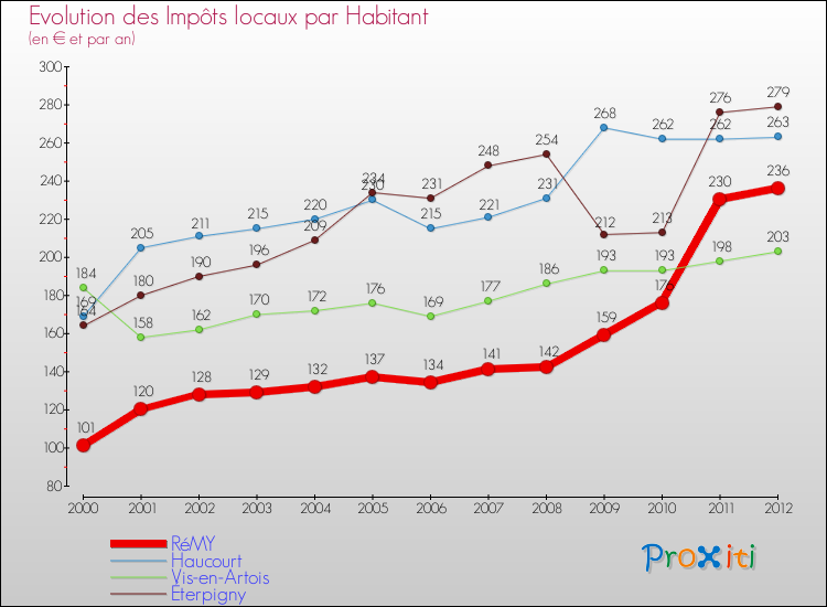 Evolution et montant des impôts locaux par Habitant pour RéMY et les communes proches Comparaison des impôts locaux par habitant pour RéMY et les communes voisines