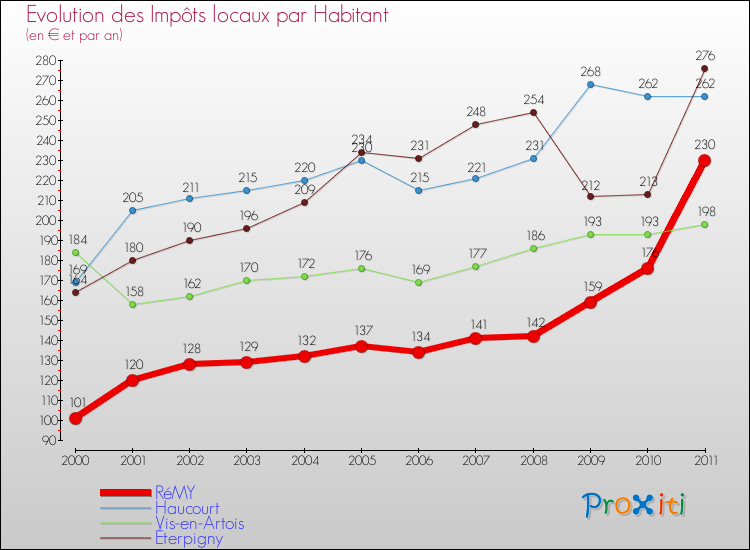 Evolution et montant des impôts locaux par Habitant pour RéMY et les communes proches Comparaison des impôts locaux par habitant pour RéMY et les communes voisines