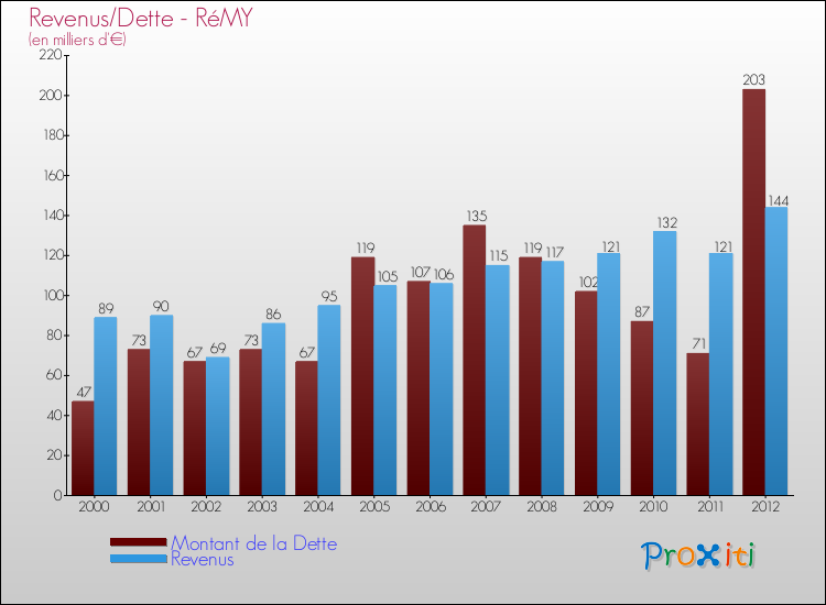 Evolution comparée de la dette et des revenus pour la commune de RéMY de 2000 à 2012 Comparaison de la dette et des revenus pour RéMY de 2000 à 2012