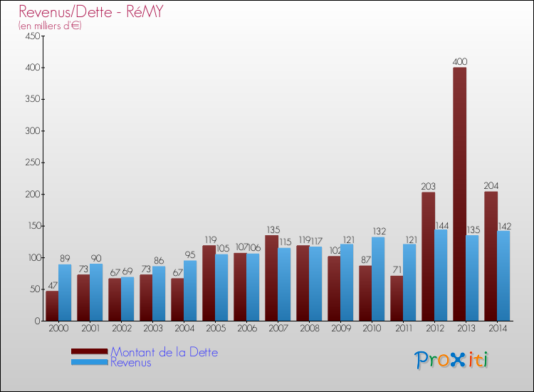 Evolution comparée de la dette et des revenus pour la commune de RéMY de 2000 à 2014 Comparaison de la dette et des revenus pour RéMY de 2000 à 2014